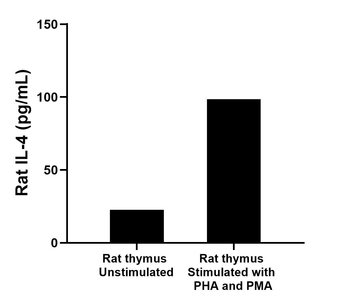 One rat thymus was cultured for 18 hours in RPMI 1640 supplemented with 10% fetal bovine serum, 50 μM β-mercaptoethanol, 2 mM L-glutamine, and 100 μg/mL of streptomycin sulfate. The cells were stimulated with 5 μg/mL of PHA and 50 ng/mL of PMA for 7 days. An aliquot of the cell culture supernatant was removed, assayed for rat IL-4 and measured 98.5 pg/mL.